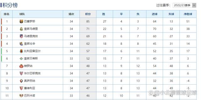 比利亚雷亚尔上轮联赛主场3-2战胜塞尔塔，球队成功止颓反弹重返胜轨。